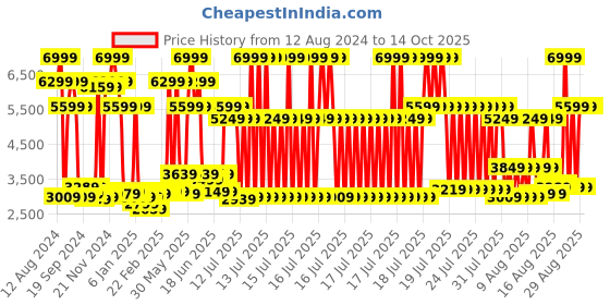 myntra.com MYTRIDENT Grey 600 TC King Bedsheet with 4 Pillow Covers mytrident Price History Graph from 12 Aug 2024 to 14 Oct 2025