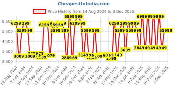 myntra.com MYTRIDENT Grey 600 TC King Cotton Bedsheet with 4 Pillow Covers mytrident Price History Graph from 14 Aug 2024 to 1 Dec 2025