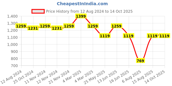 myntra.com MYTRIDENT Grey & Blue Ethnic Motifs Cotton 144 TC Queen Bedsheet with 2 Pillow Covers mytrident Price History Graph from 12 Aug 2024 to 14 Oct 2025