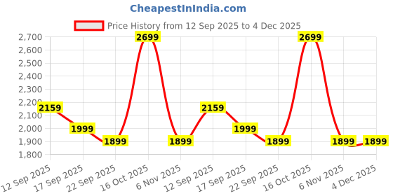 myntra.com MYTRIDENT Grey & Brown Geometric 144 TC Cotton King Bedsheet - 2.74 m x 2.74 m mytrident Price History Graph from 12 Sep 2025 to 4 Dec 2025
