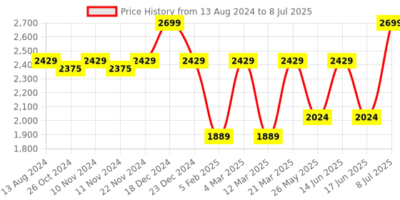 myntra.com MYTRIDENT Grey & Red Abstract Printed Microfiber Mild Winter King Double Bed Blanket mytrident Price History Graph from 13 Aug 2024 to 8 Jul 2025