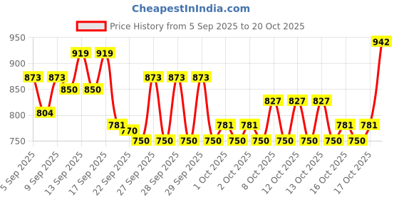 myntra.com MYTRIDENT Grey & Red Floral Cotton 144 TC Fitted Double King Bedsheet Set-1.8mx1.98m mytrident Price History Graph from 5 Sep 2025 to 17 Oct 2025