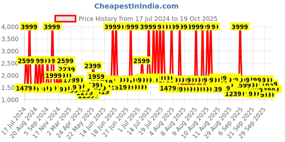 myntra.com MYTRIDENT Grey & White Ethnic Motifs 210 TC Cotton King Bedsheet with 2 Pillow Covers mytrident Price History Graph from 17 Jul 2024 to 17 Oct 2025