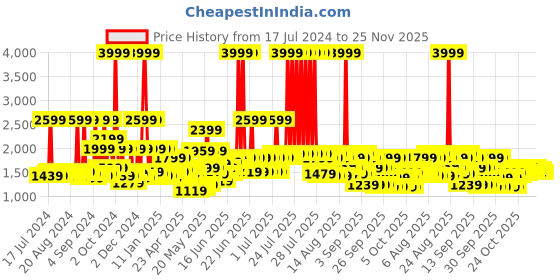 myntra.com MYTRIDENT Grey & White Ethnic Motifs 210 TC Cotton King Bedsheet with 2 Pillow Covers mytrident Price History Graph from 17 Jul 2024 to 25 Nov 2025