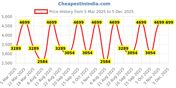 myntra.com MYTRIDENT Grey & White Floral Heavy Winter Double Bed Blanket mytrident Price History Graph from 5 Mar 2025 to 5 Dec 2025