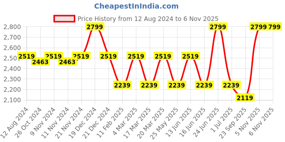 myntra.com MYTRIDENT Grey & White Printed Cotton 210 TC King Bedsheet with 2 Pillow Covers mytrident Price History Graph from 12 Aug 2024 to 6 Nov 2025