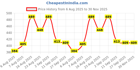 myntra.com MYTRIDENT Grey & White Printed Cotton 450 GSM Bath Towel mytrident Price History Graph from 6 Aug 2025 to 30 Nov 2025