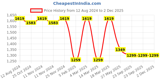 myntra.com MYTRIDENT Grey & Yellow Abstract Printed Microfiber Mild Winter Single Bed Blanket mytrident Price History Graph from 12 Aug 2024 to 1 Dec 2025