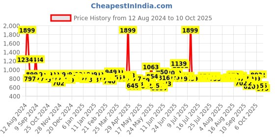 myntra.com MYTRIDENT Grey Bath Robe With HeadWrap mytrident Price History Graph from 12 Aug 2024 to 10 Oct 2025