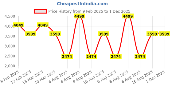 myntra.com MYTRIDENT Grey Cotton 300 TC King Bedsheet with 2 Pillow Covers mytrident Price History Graph from 9 Feb 2025 to 30 Nov 2025