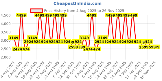 myntra.com MYTRIDENT Grey Cotton 600 GSM Towel Set mytrident Price History Graph from 4 Aug 2025 to 25 Nov 2025