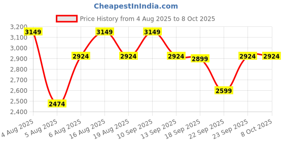 myntra.com MYTRIDENT Grey Cotton 600 GSM Towel Set mytrident Price History Graph from 4 Aug 2025 to 8 Oct 2025