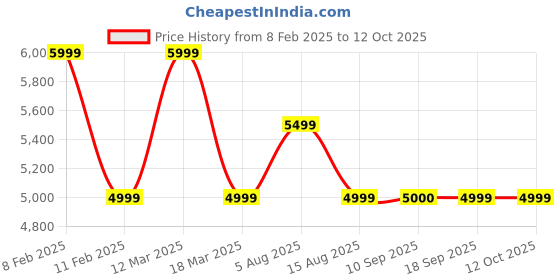 myntra.com MYTRIDENT Grey Ethnic Motifs Floor Mat mytrident Price History Graph from 8 Feb 2025 to 12 Oct 2025