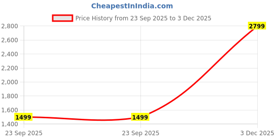 myntra.com MYTRIDENT Grey Floral 144 TC Cotton Double Queen Bedsheet Set 2.28 m x 2.54 m mytrident Price History Graph from 23 Sep 2025 to 3 Dec 2025