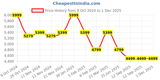 myntra.com MYTRIDENT Grey Indulgence Geometric Cotton AC Room Double Bed Comforter mytrident Price History Graph from 9 Oct 2024 to 1 Dec 2025