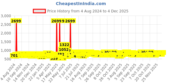 myntra.com MYTRIDENT Grey Melange White Geometric Cotton 144 TC Queen Bedsheet With 2 Pillow Covers mytrident Price History Graph from 4 Aug 2024 to 4 Dec 2025