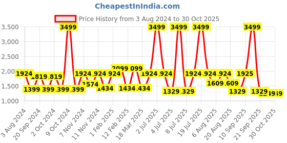 myntra.com MYTRIDENT Grey  Pink Solid AC Room 120 GSM Queen Double Bed Comforter mytrident Price History Graph from 3 Aug 2024 to 30 Oct 2025
