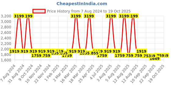 myntra.com MYTRIDENT Grey Set Of 2 625 GSM Solid Bath Towels mytrident Price History Graph from 7 Aug 2024 to 18 Oct 2025