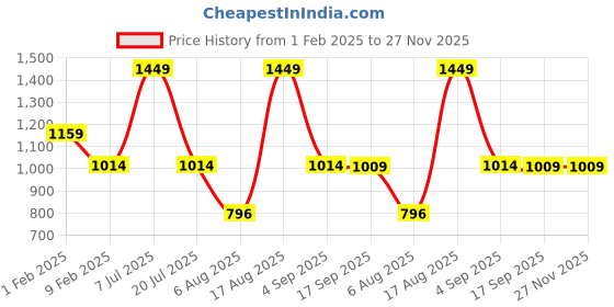 myntra.com MYTRIDENT Grove Grey & White Geometric 290 GSM AC Room Single Bed Blanket mytrident Price History Graph from 1 Feb 2025 to 27 Nov 2025