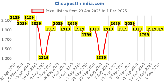 myntra.com MYTRIDENT His & Her Grey Printed 144 TC Pure Cotton King Bedsheet Set 2.74 m x 2.74 m mytrident Price History Graph from 23 Apr 2025 to 1 Dec 2025