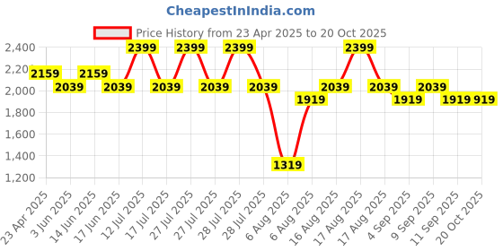 myntra.com MYTRIDENT His & Her White & Green Floral 144 TC King Bedsheet Set 2.74 m x 2.74 m mytrident Price History Graph from 23 Apr 2025 to 20 Oct 2025