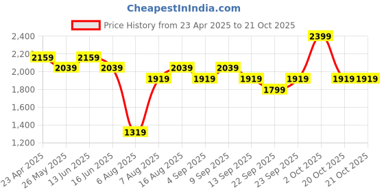 myntra.com MYTRIDENT His & Her White Printed 144 TC Pure Cotton King Bedsheet Set 2.74 m x 2.74 m mytrident Price History Graph from 23 Apr 2025 to 20 Oct 2025