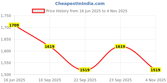 myntra.com MYTRIDENT Home Essential Grey Floral Cotton 144 TC Double King Bedsheet Set-2.74mX2.74m mytrident Price History Graph from 16 Jun 2025 to 4 Nov 2025