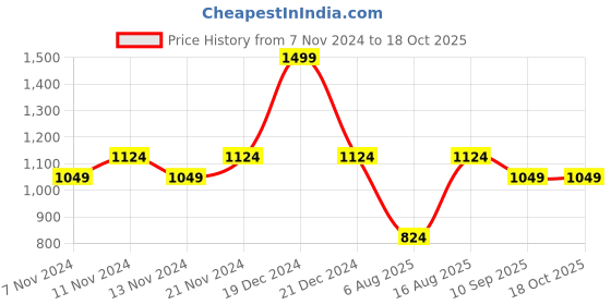myntra.com MYTRIDENT Home Essential Grey Striped 130 TC Queen Bedsheet  2 Pillow Covers mytrident Price History Graph from 7 Nov 2024 to 18 Oct 2025
