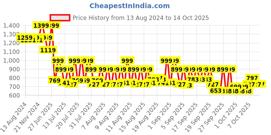 myntra.com MYTRIDENT Home Essential Yellow Printed 144 TC Queen Bedsheet with 2 Pillow Covers mytrident Price History Graph from 13 Aug 2024 to 14 Oct 2025