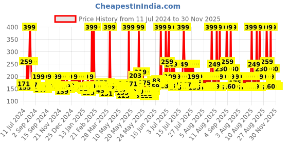 myntra.com MYTRIDENT Ice Grey 2-Pieces 400 GSM Pure Cotton Hand Towels mytrident Price History Graph from 11 Jul 2024 to 30 Nov 2025