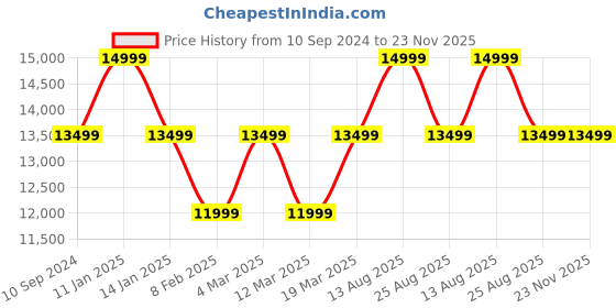 myntra.com MYTRIDENT Indulgence Beige  Blue 2600 GSM Hand Tufted Pure Wool with Cotton Backing Rug mytrident Price History Graph from 10 Sep 2024 to 23 Nov 2025
