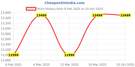 myntra.com MYTRIDENT Indulgence Blue  Grey 2600 GSM Hand Tufted 100% Wool with Cotton backing Rug mytrident Price History Graph from 8 Feb 2025 to 9 Oct 2025