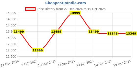 myntra.com MYTRIDENT Indulgence Blue  Red 2600 GSM Hand Tufted 100% Wool with Cotton backing Rug mytrident Price History Graph from 27 Dec 2024 to 17 Oct 2025