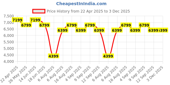 myntra.com MYTRIDENT Indulgence Leafage Pink Motifs Printed 200 GSM Mild Winter Double Bed Comforter mytrident Price History Graph from 22 Apr 2025 to 3 Dec 2025