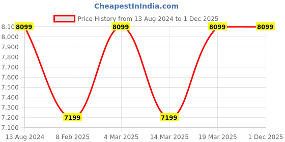 myntra.com MYTRIDENT Indulgence Orange Beige 2600 GSM Hand Tufted 100% Wool with Cotton Backing Rug mytrident Price History Graph from 13 Aug 2024 to 30 Nov 2025