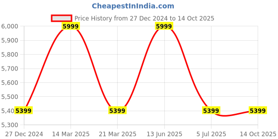 myntra.com MYTRIDENT Indulgence Peach-Coloured  White Floral Cotton AC Room Double Bed Comforter mytrident Price History Graph from 27 Dec 2024 to 13 Oct 2025