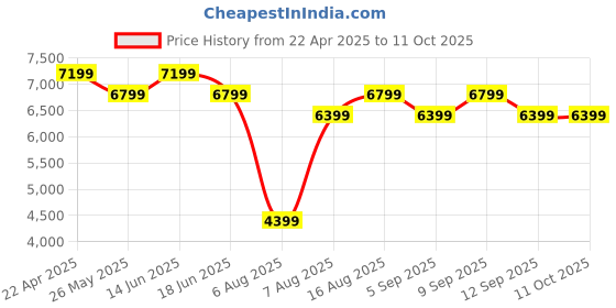 myntra.com MYTRIDENT Indulgence Primrose Brown Printed Cotton Mild Winter Double Bed Comforter mytrident Price History Graph from 22 Apr 2025 to 11 Oct 2025