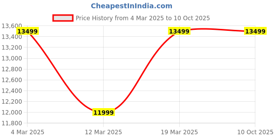 myntra.com MYTRIDENT Indulgence RedBeige 2600 GSM Hand Tufted 100% Wool with Cotton backing Rug mytrident Price History Graph from 4 Mar 2025 to 10 Oct 2025
