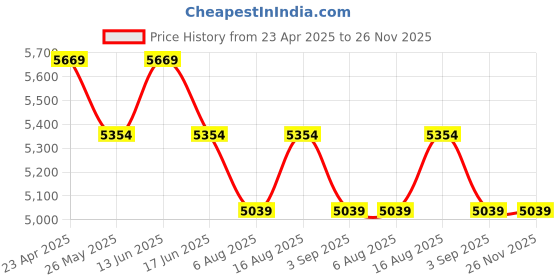 myntra.com MYTRIDENT Indulgence White Printed 300 TC Pure Cotton King Bedsheet Set 2.74 m x 2.74 m mytrident Price History Graph from 23 Apr 2025 to 26 Nov 2025