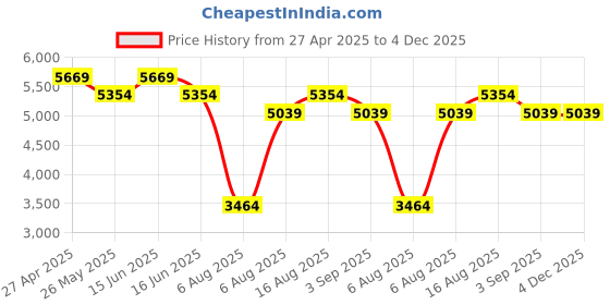 myntra.com MYTRIDENT Indulgence White Printed 300 TC Pure Cotton King Bedsheet Set 2.74 m x 2.74 m mytrident Price History Graph from 27 Apr 2025 to 4 Dec 2025