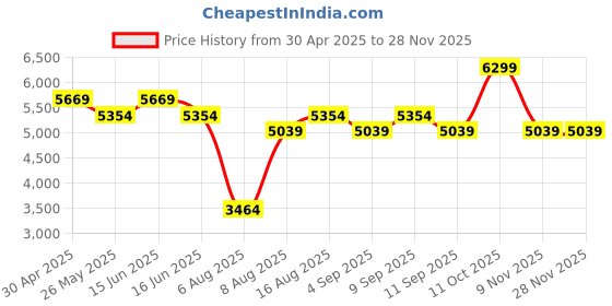 myntra.com MYTRIDENT Indulgence White Printed 300 TC Pure Cotton King Bedsheet Set 2.74 m x 2.74 m mytrident Price History Graph from 30 Apr 2025 to 26 Nov 2025