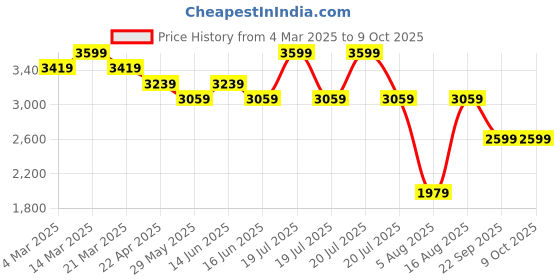 myntra.com MYTRIDENT Jigsaw Jungle Brown & Green Cartoon Characters 150 GSM Double Bed Comforter mytrident Price History Graph from 4 Mar 2025 to 8 Oct 2025