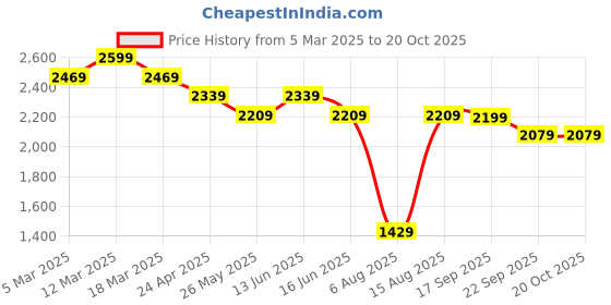 myntra.com MYTRIDENT Jigsaw Jungle Brown & Green Ethnic Motifs Printed 150 GSM Single Bed Comforter mytrident Price History Graph from 5 Mar 2025 to 20 Oct 2025