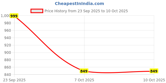 myntra.com MYTRIDENT Juniors Grey Printed Pure Cotton 144 TC Single Bedsheets Set - 1.52 m x 2.28 m mytrident Price History Graph from 23 Sep 2025 to 10 Oct 2025