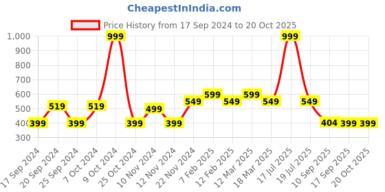myntra.com MYTRIDENT Khaki & White Striped Cotton 400 GSM Bath Towel mytrident Price History Graph from 17 Sep 2024 to 20 Oct 2025