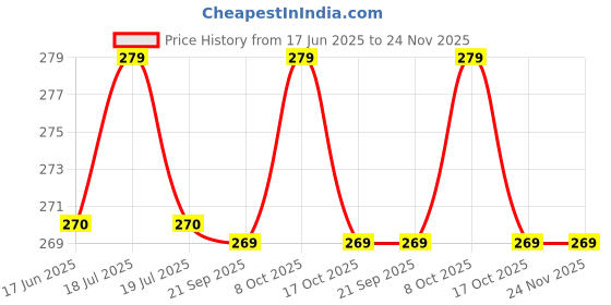 myntra.com MYTRIDENT Lavender-Colored Square-Shaped Pre-Filled Cushion mytrident Price History Graph from 17 Jun 2025 to 23 Nov 2025