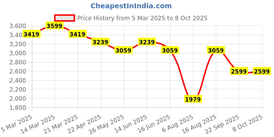 myntra.com MYTRIDENT Lightyear Black & Blue Cartoon Characters Printed 150 GSM Double Bed Comforter mytrident Price History Graph from 5 Mar 2025 to 7 Oct 2025