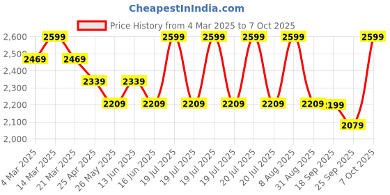 myntra.com MYTRIDENT Lightyear Black & Navy Blue Cartoon Characters 150 GSM Single Bed Comforter mytrident Price History Graph from 4 Mar 2025 to 7 Oct 2025