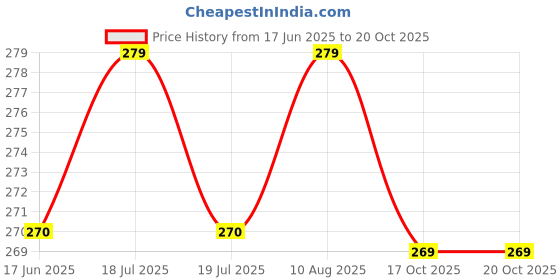 myntra.com MYTRIDENT Lime Green Square-Shaped Pre-Filled Cushion mytrident Price History Graph from 17 Jun 2025 to 19 Oct 2025