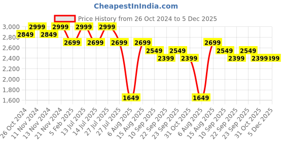 myntra.com MYTRIDENT Maroon 2 Printed Cotton 550 GSM Bath Towel mytrident Price History Graph from 26 Oct 2024 to 5 Dec 2025